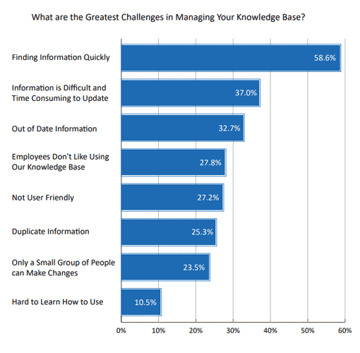 2021 Survey Graph Showing the Greatest Challenges in Managing your Knowledge Base