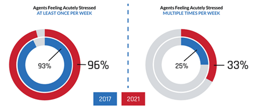 research found that 33% of advisors now feel acutely stressed 