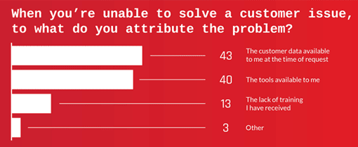 Graphs showing the most common blocker that stops them from solving customer queries