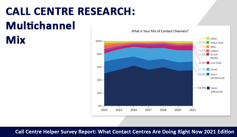 2021 Survey Results Contact Centre Multichannel Mix