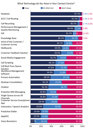 2021 Survey Graph Showing Contact Centre Technology