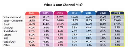 2021 Survey Report Showing Contact Centre Multichannel Mix 2021