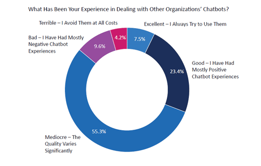 2021 Survey Graph Showing Chatbot Experiences