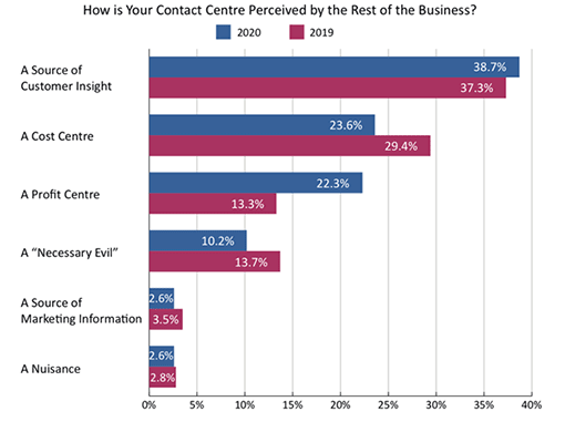 A graph of responses to how the contact centre is perceived by the rest of the business