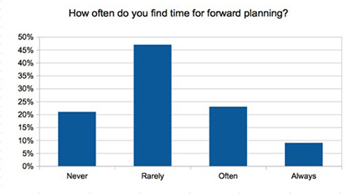 A graph showing the frequency of forward planning