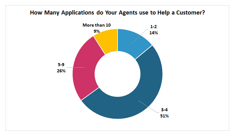 How many applications do your agents use to help a customer