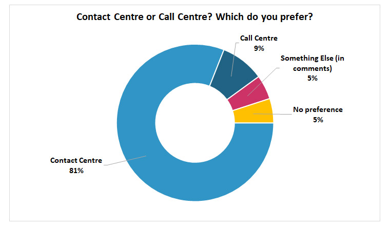 Contact Centre or Call Centre? Which do you prefer?