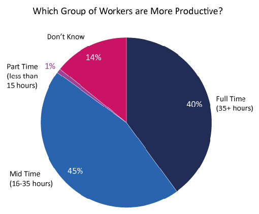 Productive Worker Poll Graph