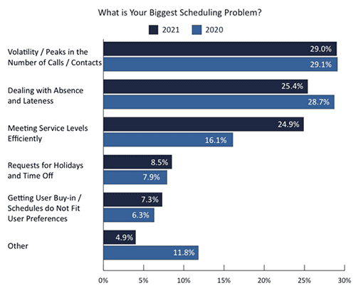 2021 Survey Graph Showing Call Centre Scheduling Problems