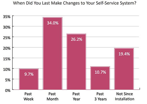A chart from a report of when changes were last made to a self serve system