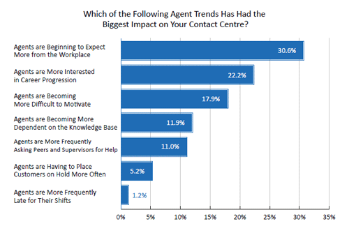 2020 Survey Graph Which of the Following Agent Trends Has Had the Biggest Impact on Your Contact Centre?