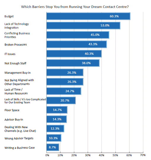 2020 Survey Graph What Barriers Stop You from Running Your Dream Contact Centre?