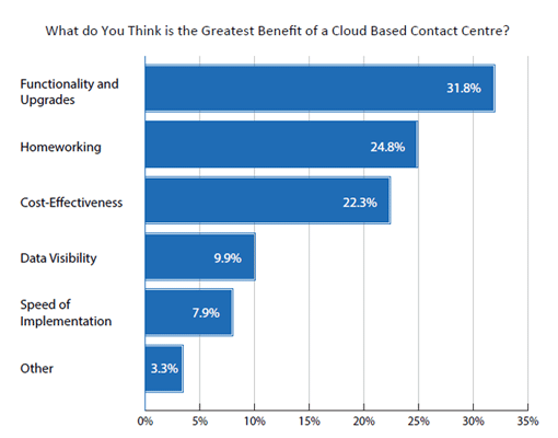 2020 Survey graph What Do You Think Is the Greatest Benefit of a Cloud-Based Contact Centre?
