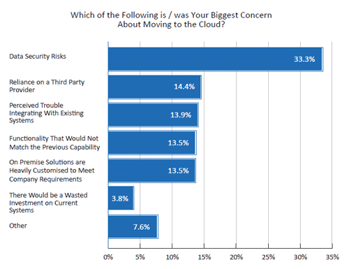 2020 Survey graph Which of the Following is/was Your Biggest Concern About Moving to the Cloud?