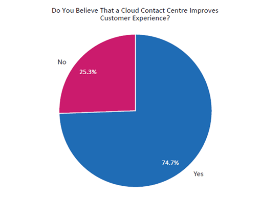 2020 Survey Graph Do You Believe That a Cloud Contact Centre Improves Customer Experience?