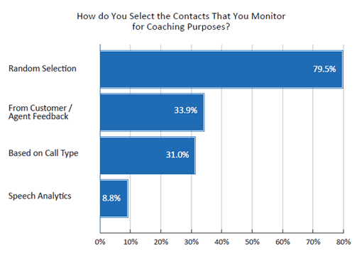2020 Survey Graph How Do You Select the Contacts That You Monitor for Coaching Purposes?