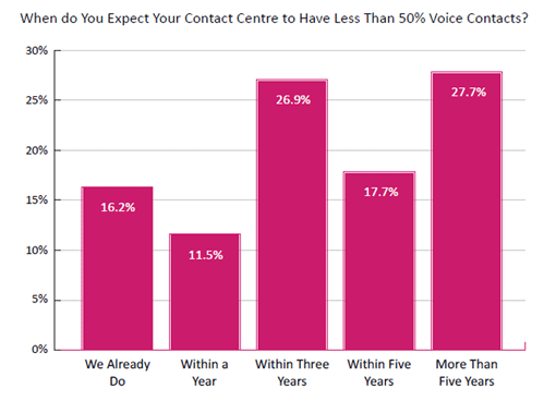 2020 Survey Graph When Do You Expect Your Contact Centre to Have Less Than 50% Voice Contacts?