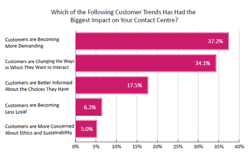 2020 Survey Graph Which of the Following Customer Trends Has Had the Biggest Impact on Your Contact Centre?