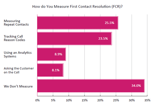 2020 Survey Graph How Do You Measure First Contact Resolution (FCR)?