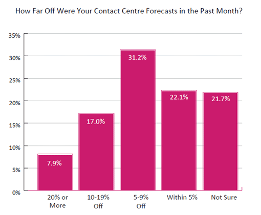 2020 Survey Graph How Far Off Were Your Contact Centre Forecasts in the Past Month?