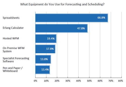 2020 Survey Graph What Equipment Do You Use for Forecasting and Scheduling?