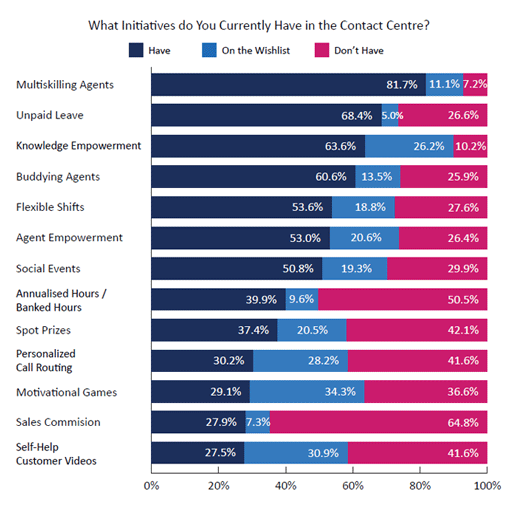 2020 Survey Graph What Initiatives Do You Currently Have in the Contact Centre?