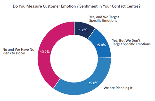 2020 Survey Graph Do You Measure Customer Emotion / Sentiment in Your Contact Centre?