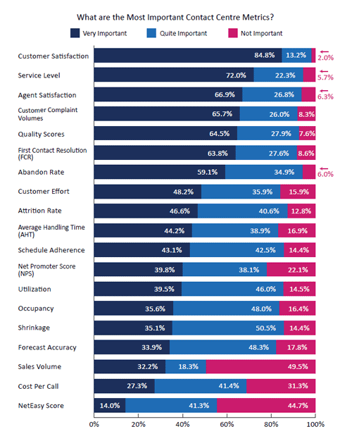 2020 Survey Graph What are the Most Important Contact Centre Metrics?