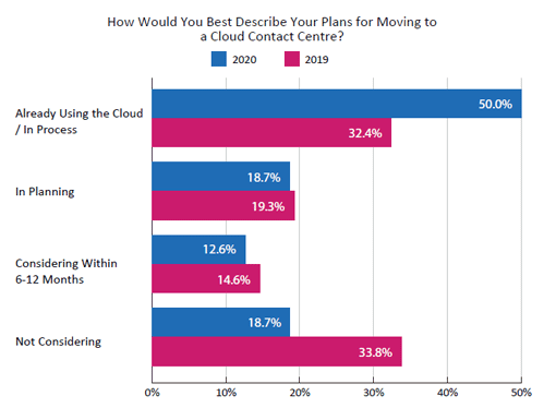 2020 Survey Graph How Would You Best Describe Your Plans for Moving to a Cloud Contact Centre?