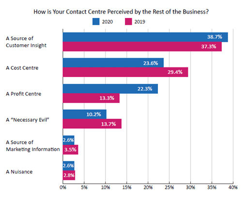 2020 Survey Graph How is Your Contact Centre Perceived by the Rest of the Business?