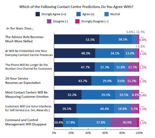 2020 Survey Graph Which of the Following Contact Centre Predictions Do You Agree With?