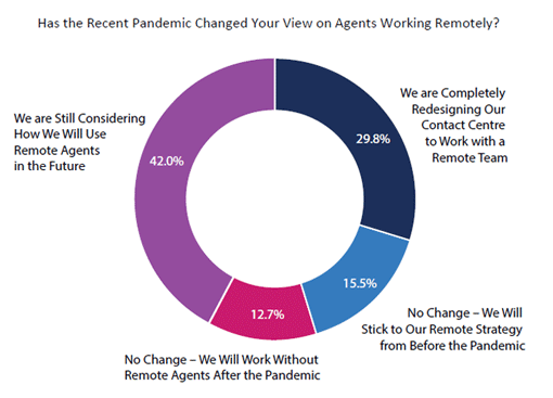 2020 Survey Graph What Do You Think Is the Greatest Benefit of a Cloud-Based Contact Centre?