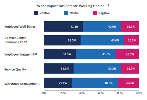 2020 Survey Graph What Impact Has Remote Working Had on…?