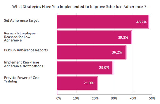 2020 Survey Graph What Strategies Have You Implemented to Improve Schedule Adherence?