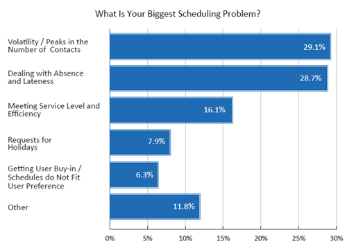 2020 Survey Graph What is Your Biggest Scheduling Problem?