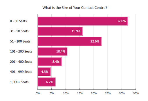 2020 Survey Graph What is the Size of Your Contact Centre?