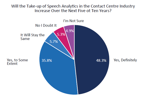 2020 Survey Graph Will the Take-up of Speech Analytics in the Contact Centre Industry Increase Over the Next Five to Ten Years?