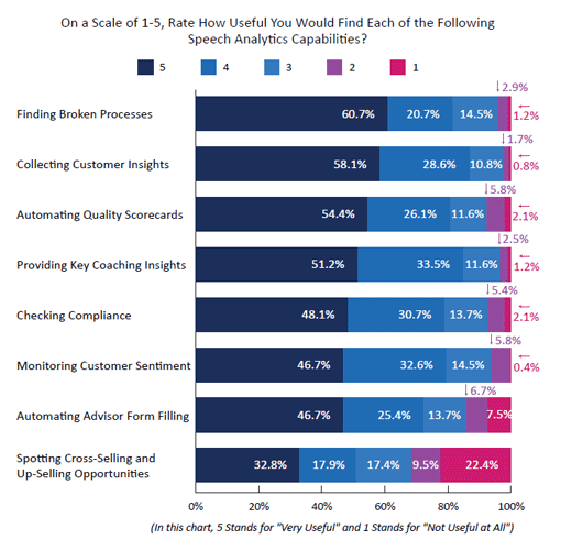 2020 Survey Graph On a Scale of 1–5 (Where 5 Is Very Useful), Rate How Useful You Would Find Each of the Following Speech Analytics Capabilities?