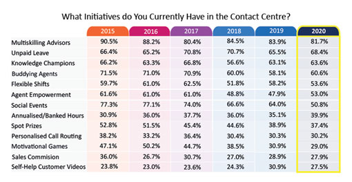 2020 Survey Graph Table What Initiatives Do You Currently Have in the Contact Centre?
