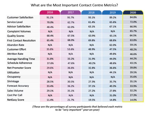 2020 Survey Graph What are the Most Important Contact Centre Metrics?