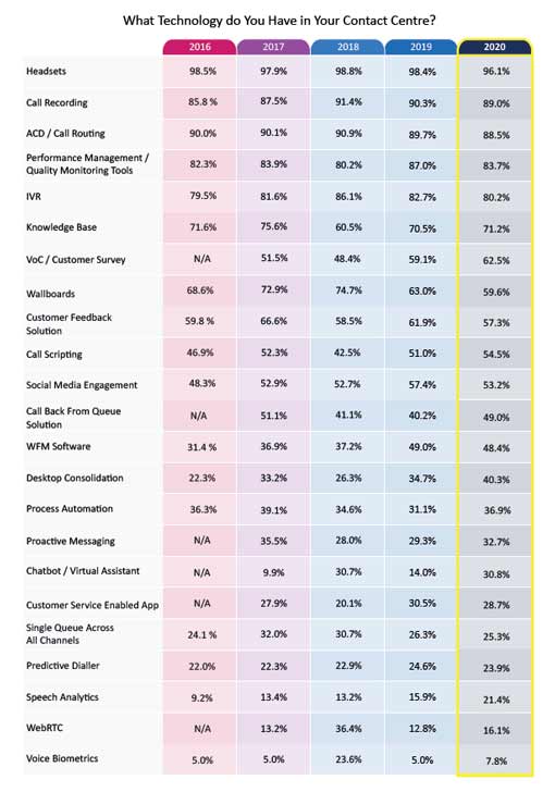 2020 Survey Graph What Technology Do You Have in Your Contact Centre?