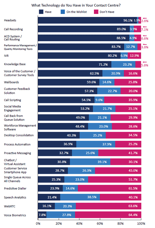 2020 Survey Graph What Technology Do You Have in Your Contact Centre?