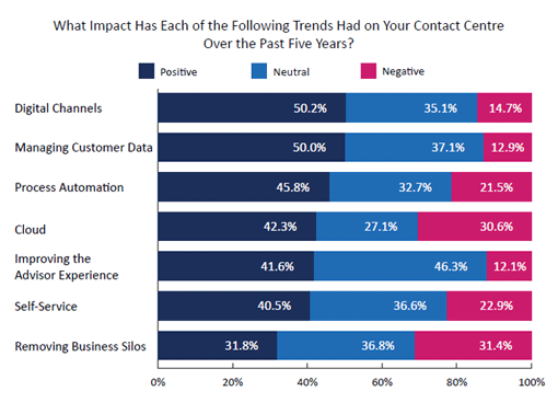2020 Survey Graph What Impact Has Each of the Following Trends Had on Your Contact Centre Over the Past Five Years?