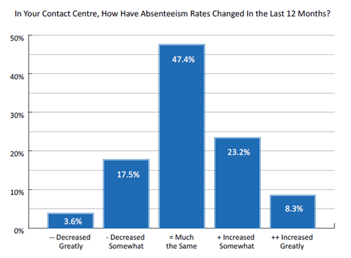 2020 Survey Graph In Your Contact Centre, How Have Absenteeism Rates Changed In the Last 12 Months?