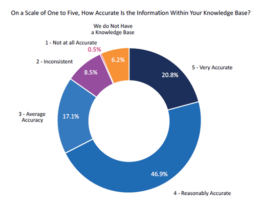 2020 Survey Graphs On a Scale of One to Five, How Accurate is the Information Within Your Knowledge Base?