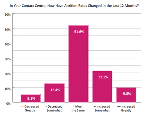 2020 Survey Graph In Your Contact Centre, How Have Attrition Rates Changed In the Last 12 Months?