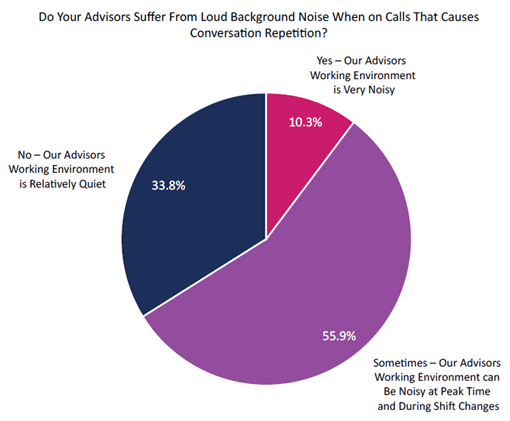 2020 Survey Graph Do Your Advisors Suffer From Loud Background Noise When on Calls That Causes Conversation Repetition?