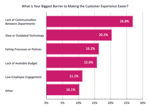 2020 Survey Graph What is Your Biggest Barrier to Making the Customer Experience Easier?