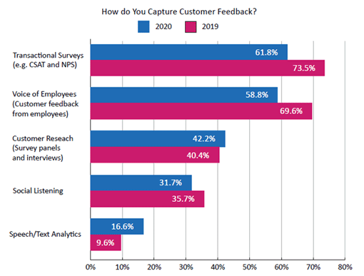 2020 Survey Graph How do You Capture Customer Feedback?