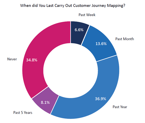 2020 Survey Graph When did You Last Carry Out Customer Journey Mapping?